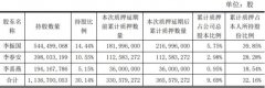 澳门太阳城网站：占其所持股份比例6.43%