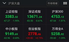 澳门太阳城网站：沪指跌1.95%失守3400点 终结“八连涨”行情