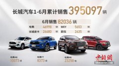 <b>澳门太阳城网站：长城汽车6月同比、环比双增 上半年累计销售近</b>