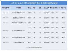 澳门太阳城网站：12月4日至10日沪快递外卖行业交通违法情况公布